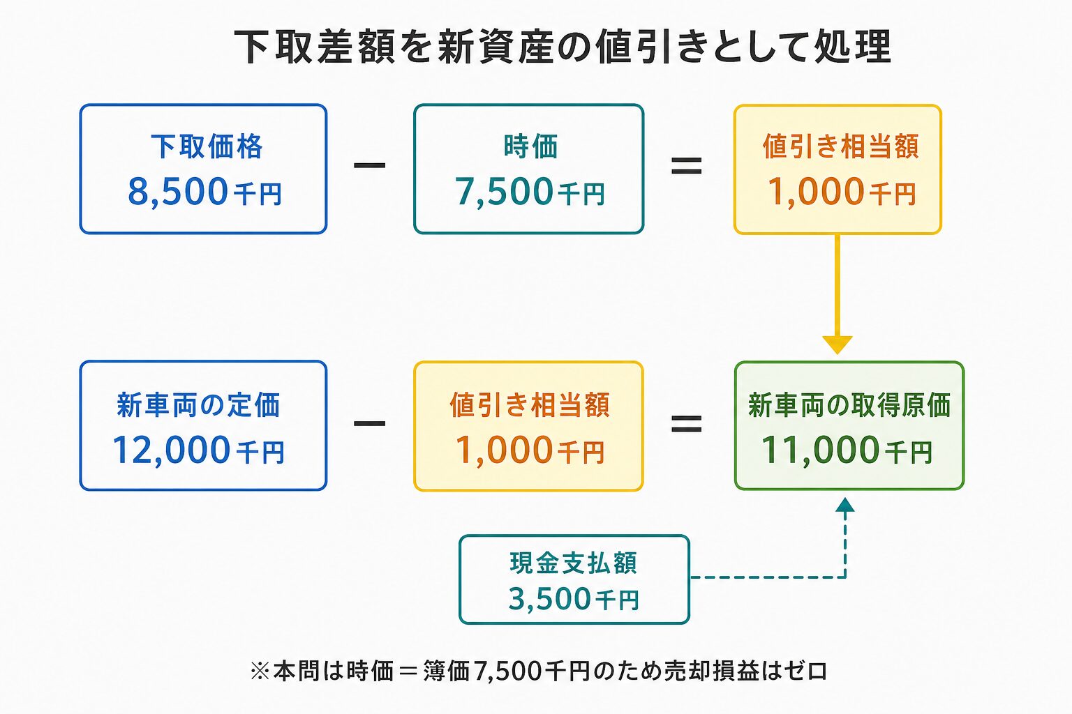 固定資産の買換えで下取価格8,500千円が時価7,500千円を上回る場合の値引き処理の流れ