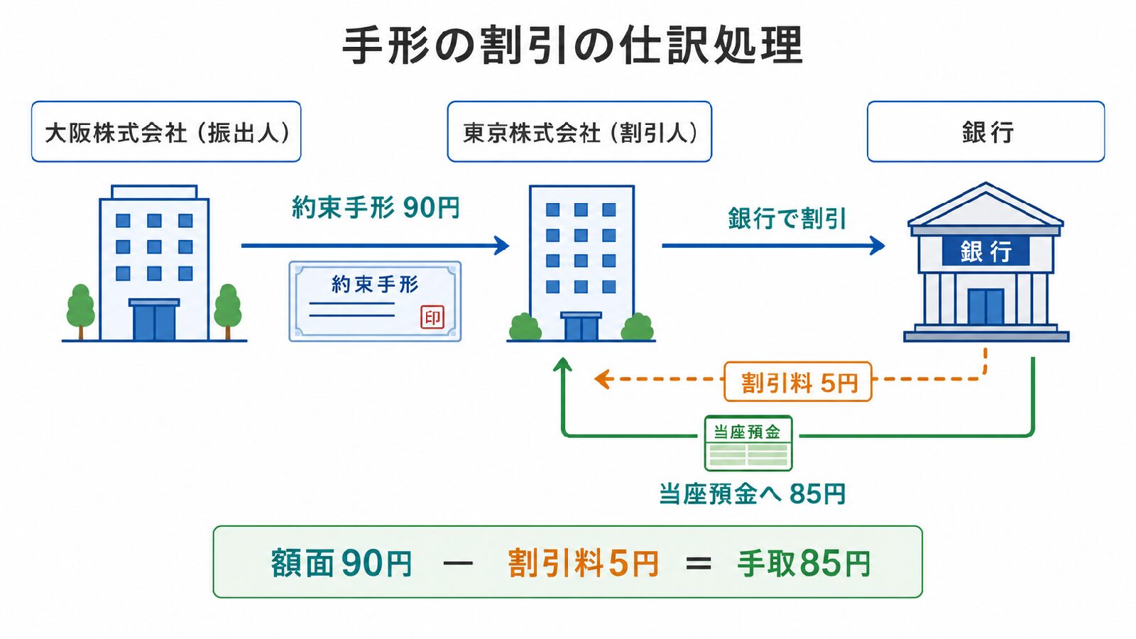 手形割引の流れ(額面90円の約束手形を割引料5円で割り引き85円を当座預金に入金)