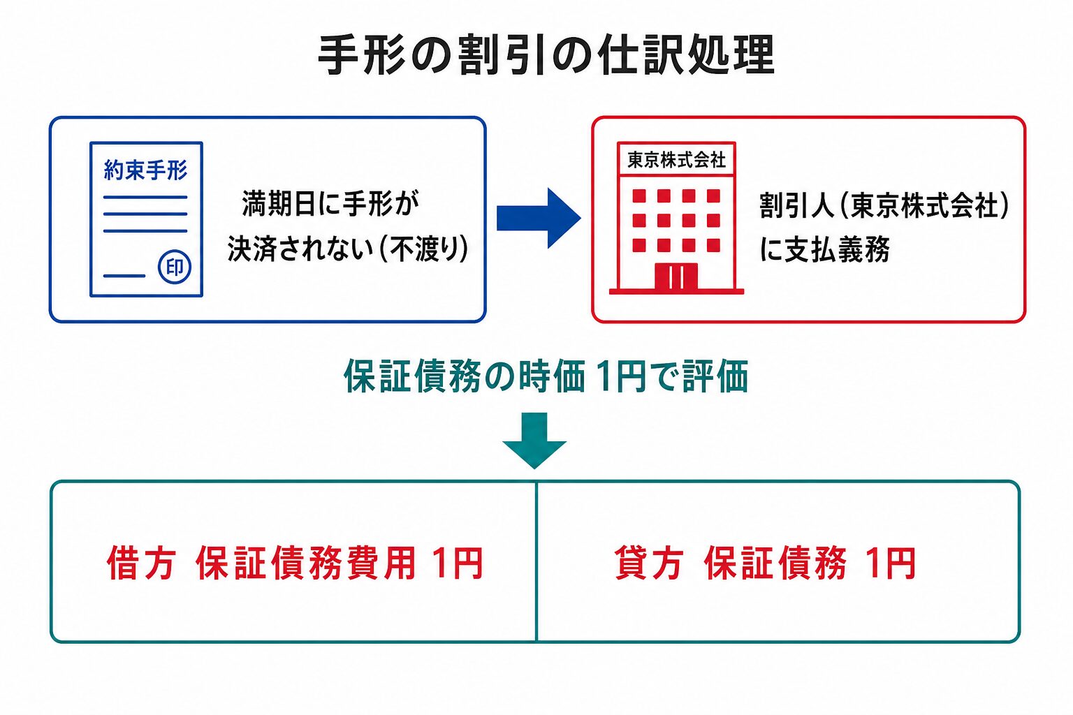 手形割引時の保証債務の計上のしくみ(借方保証債務費用1円・貸方保証債務1円)