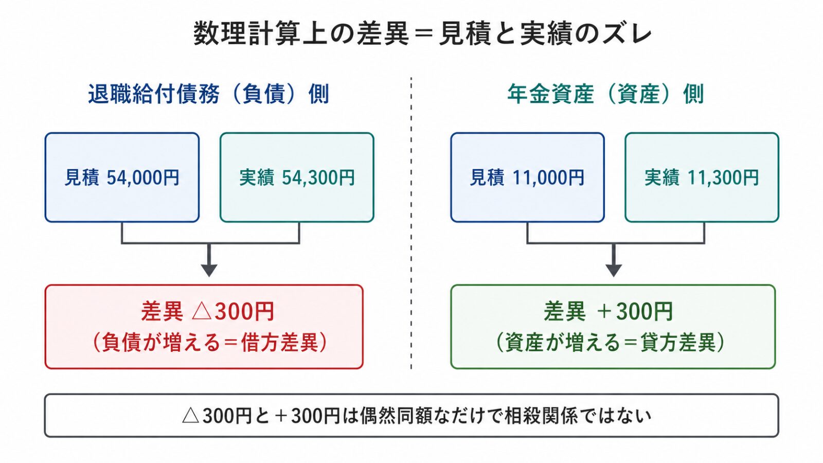 数理計算上の差異の算定比較(退職給付債務側は実績54,300円で△300円、年金資産側は実績11,300円で+300円)