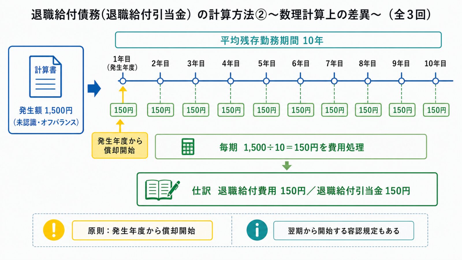 数理計算上の差異1,500円を平均残存勤務期間10年で毎期150円ずつ償却するタイムライン