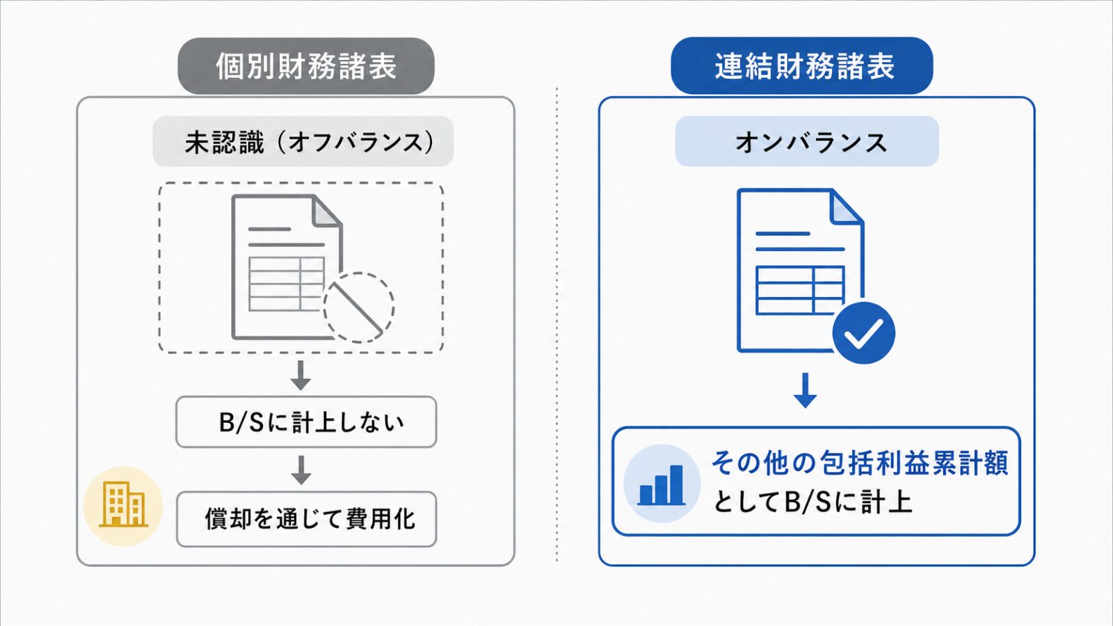 数理計算上の差異の個別財務諸表(オフバランス)と連結財務諸表(その他の包括利益累計額で計上)の違い