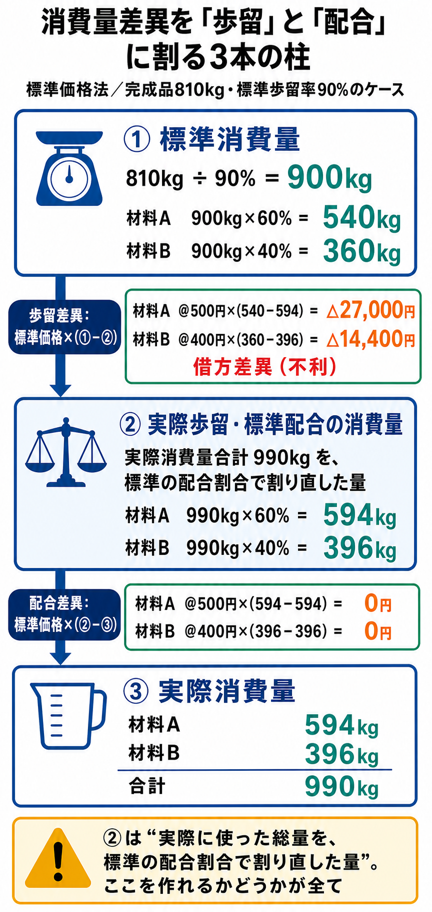 消費量差異を歩留差異と配合差異に分ける3段階を示す図。標準消費量900kg(材料A540kg・材料B360kg)と、実際消費量990kgを標準の配合割合で割り直した594kg・396kgとの差が歩留差異、それと実際消費量との差が配合差異になることを示す。