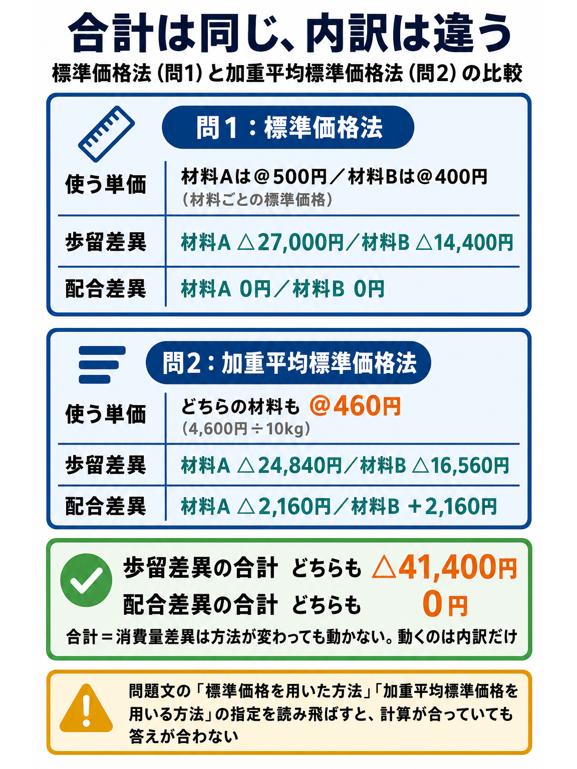 歩留差異と配合差異を標準価格法と加重平均標準価格法で比較した図。標準価格法は材料ごとの標準価格、加重平均標準価格法は共通の@460円を使い、材料別の内訳は変わるが歩留差異の合計はどちらも△41,400円で一致することを示す。