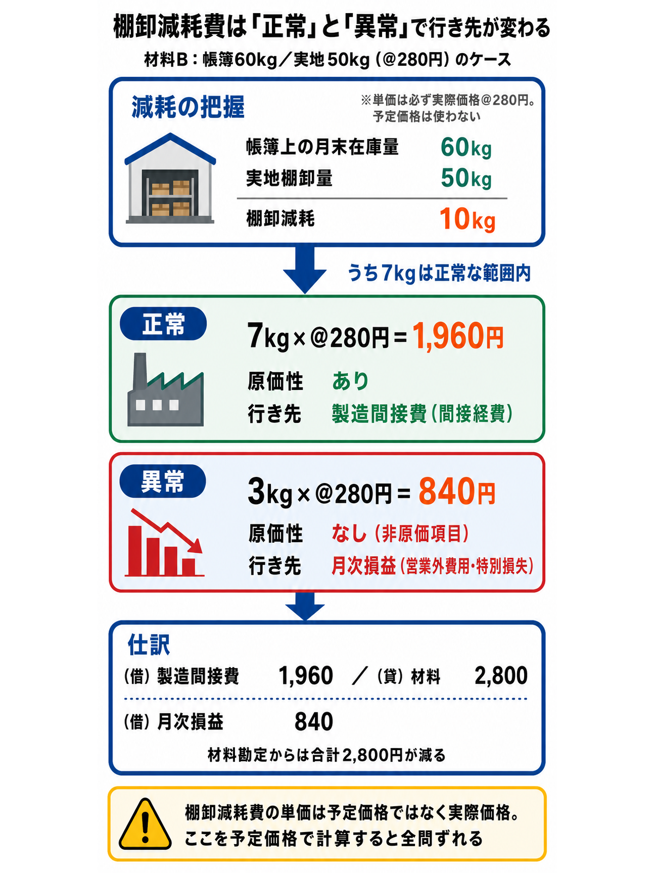 棚卸減耗費の処理を示す図。帳簿60kgと実地50kgの差10kgのうち、正常7kg×＠280円＝1,960円は原価性ありで製造間接費へ、異常3kg×＠280円＝840円は非原価項目で月次損益へ振り替え、材料勘定からは合計2,800円が減ることを示す。