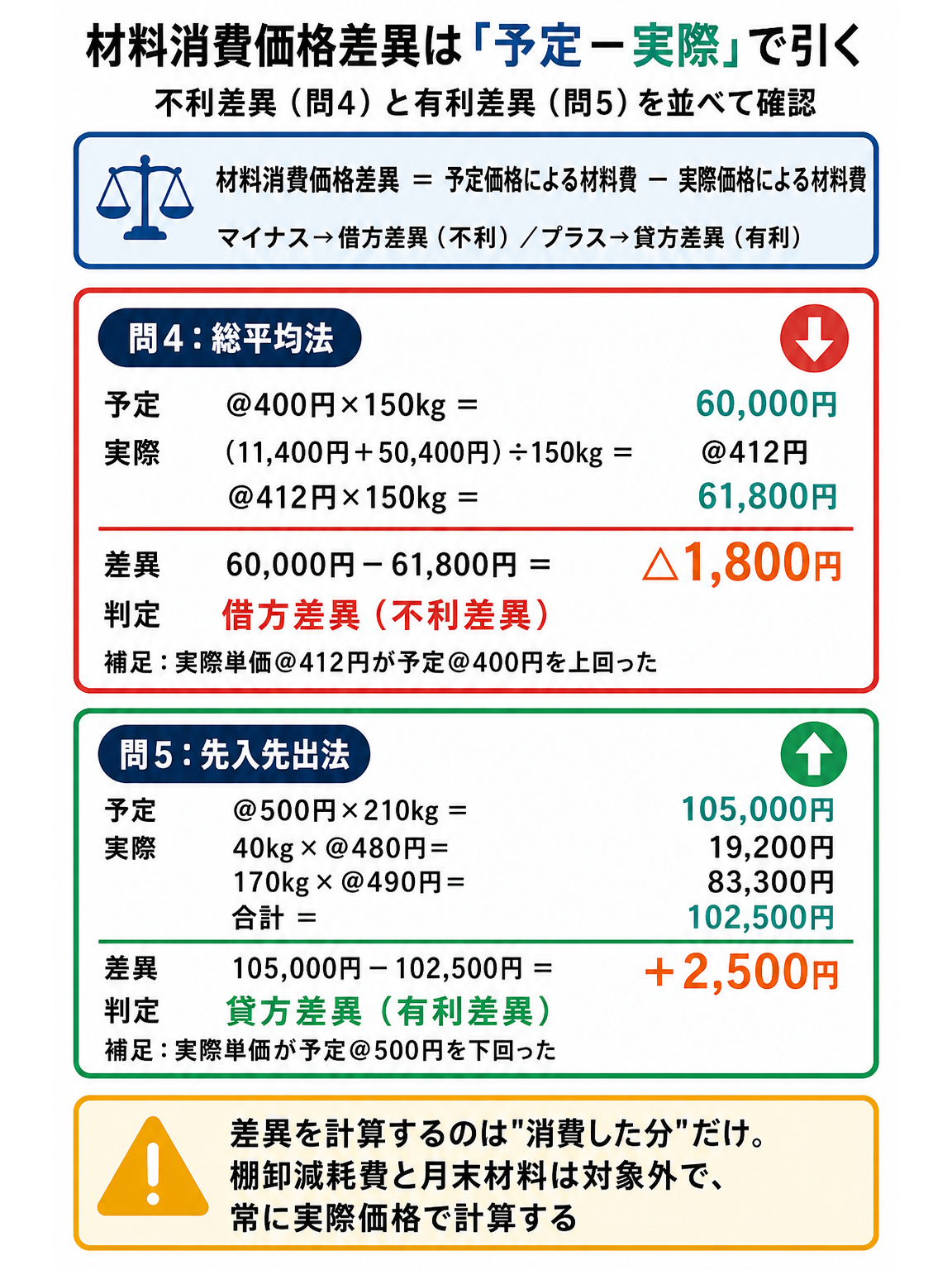 材料消費価格差異を予定価格による材料費－実際価格による材料費の順で計算する図。総平均法の問4は60,000円－61,800円＝△1,800円で借方差異（不利）、先入先出法の問5は105,000円－102,500円＝＋2,500円で貸方差異（有利）となることを比較する。
