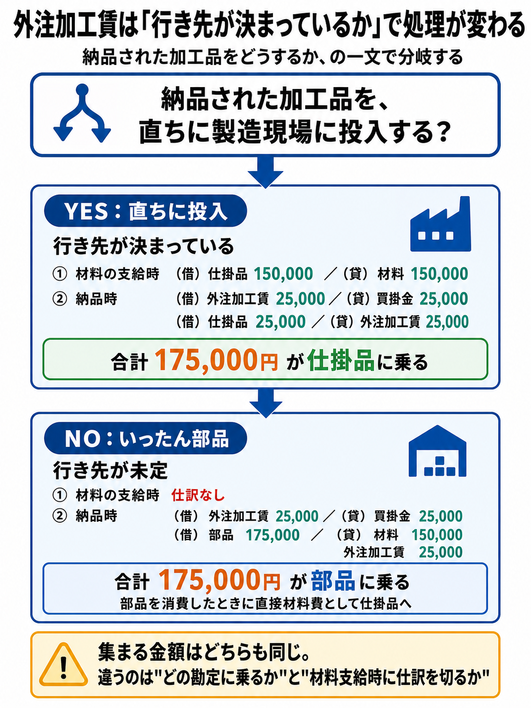外注加工賃の処理が納品後の扱いで分岐することを示す図。直ちに製造現場へ投入する場合は材料支給時から仕掛品に計上し合計175,000円が仕掛品に乗るのに対し、いったん部品として扱う場合は材料支給時は仕訳なしで、納品時に材料費と加工賃を合わせて175,000円を部品勘定に計上する。