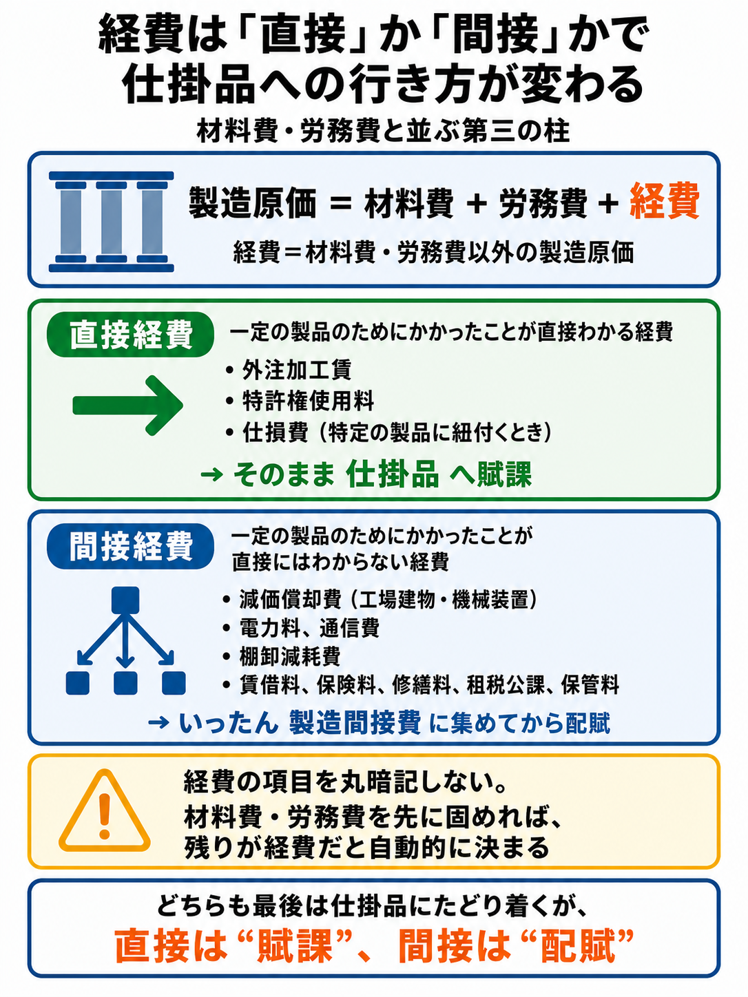 経費の分類を示す図。直接経費（外注加工賃・特許権使用料・仕損費）はそのまま仕掛品へ賦課し、間接経費（減価償却費・電力料・棚卸減耗費・賃借料など）はいったん製造間接費に集めてから配賦することを対比する。