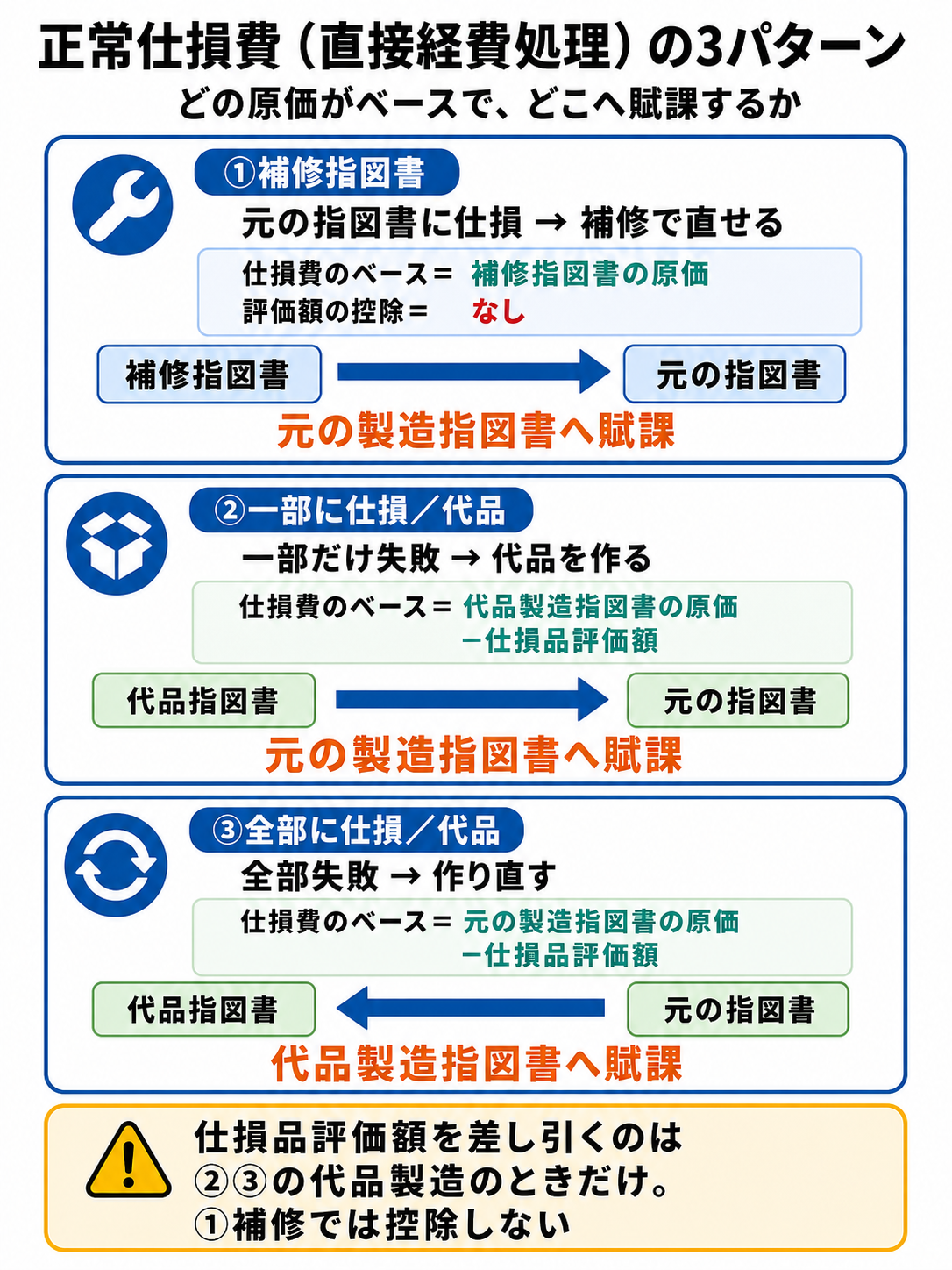 正常仕損費を直接経費として処理する3つのパターンを比較した図。①補修指図書は補修指図書の原価がそのまま仕損費で評価額の控除なし、②一部仕損の代品製造指図書は代品原価から仕損品評価額を控除して元の指図書へ賦課、③全部仕損は元の指図書の原価から評価額を控除して代品製造指図書へ賦課することを示す。