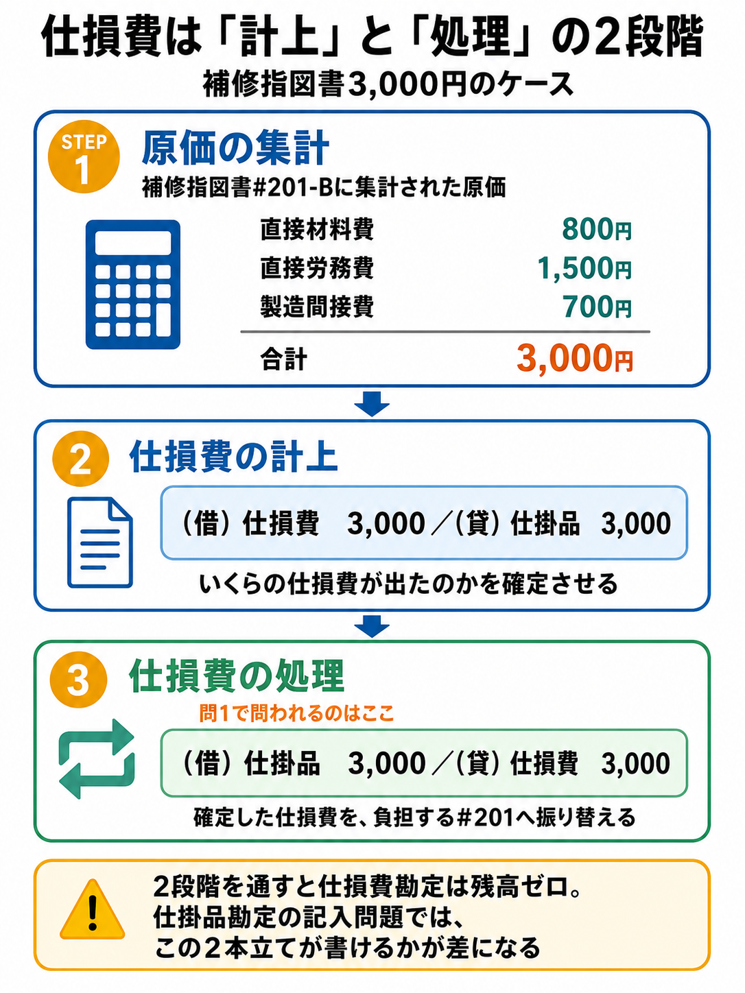 仕損費の処理が2段階であることを示す図。補修指図書に集計した800円+1,500円+700円=3,000円をまず(借)仕損費/(貸)仕掛品で計上し、次に(借)仕掛品/(貸)仕損費で#201へ振り替えるため、仕損費勘定は残高ゼロになることを示す。