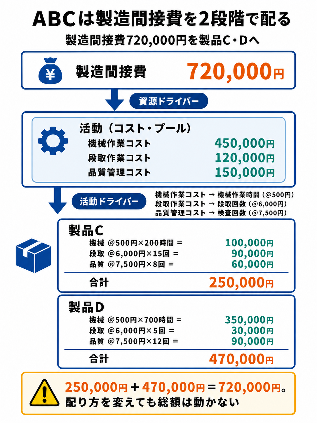 活動基準原価計算の2段階配賦を示す図。製造間接費720,000円を資源ドライバーで機械作業450,000円・段取作業120,000円・品質管理150,000円の3活動に集計し、活動ドライバーで製品C 250,000円・製品D 470,000円へ配賦する流れを示す。
