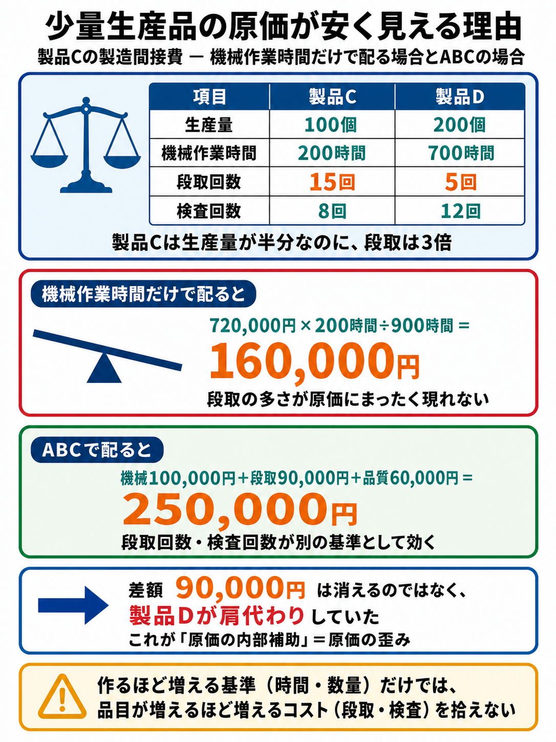 伝統的原価計算とABCで製品Cの製造間接費が変わることを示す図。製品Cは生産量が製品Dの半分なのに段取回数は3倍で、機械作業時間だけで配ると160,000円、ABCでは250,000円となり、差額90,000円を製品Dが肩代わりしていた（原価の内部補助）ことを示す。