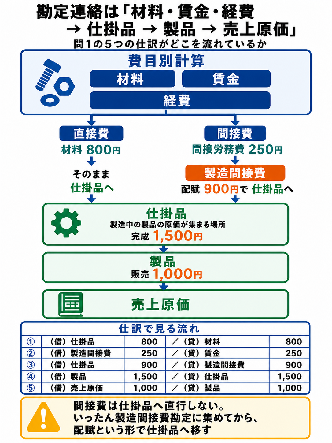 材料・賃金・経費から仕掛品・製品・売上原価へ至る勘定連絡を示し、直接費は仕掛品へ直行し間接費は製造間接費勘定を経由して配賦される流れと問1の5つの仕訳を並べた図