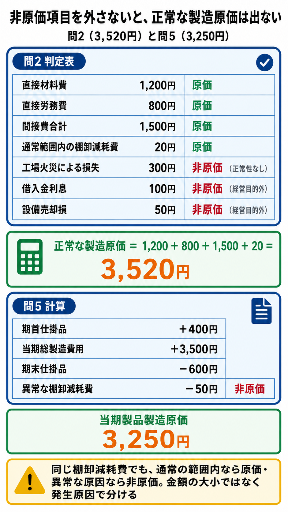 問2の7項目を原価と非原価に判定して正常な製造原価3,520円を求め、問5で異常な棚卸減耗費50円を控除して当期製品製造原価3,250円を算定する図
