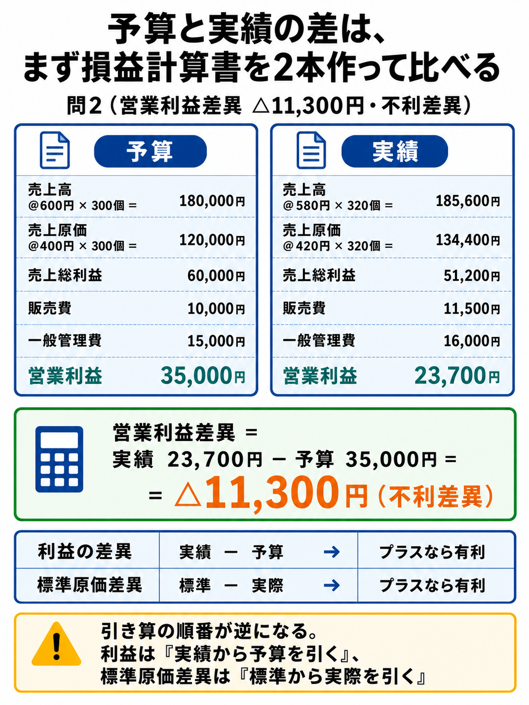 予算と実績の損益計算書を並べ、予算営業利益35,000円と実績営業利益23,700円から営業利益差異△11,300円(不利差異)を求める流れを示した図