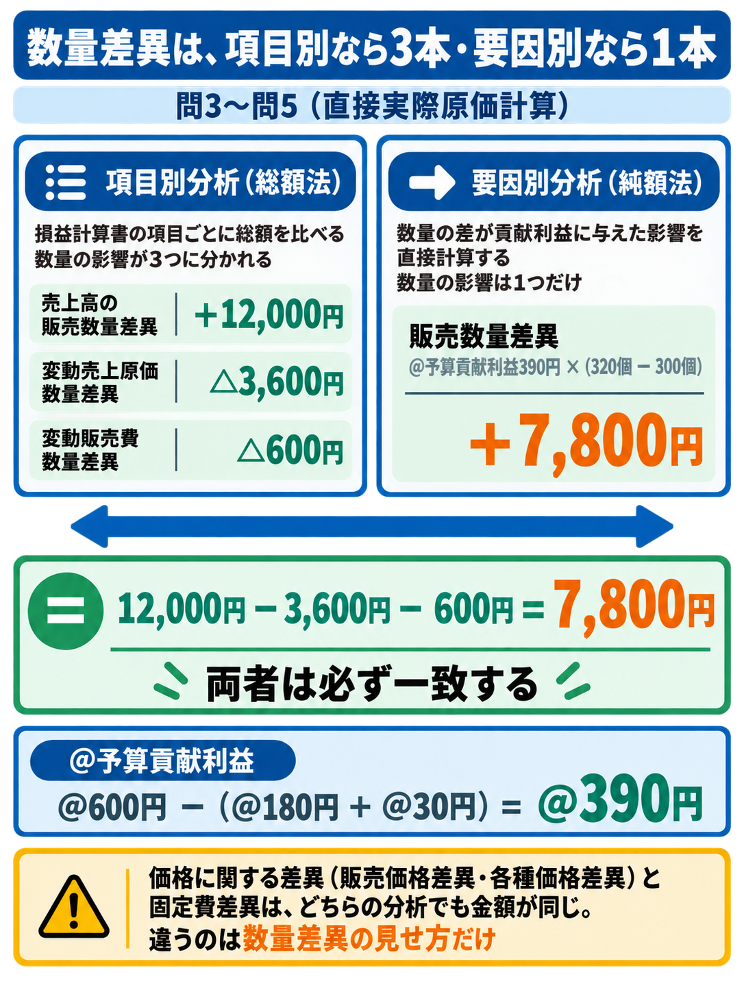項目別分析では数量の影響が3つの差異に分かれ、要因別分析では販売数量差異1つに集約されることを対比し、合計が7,800円で一致することを示した図