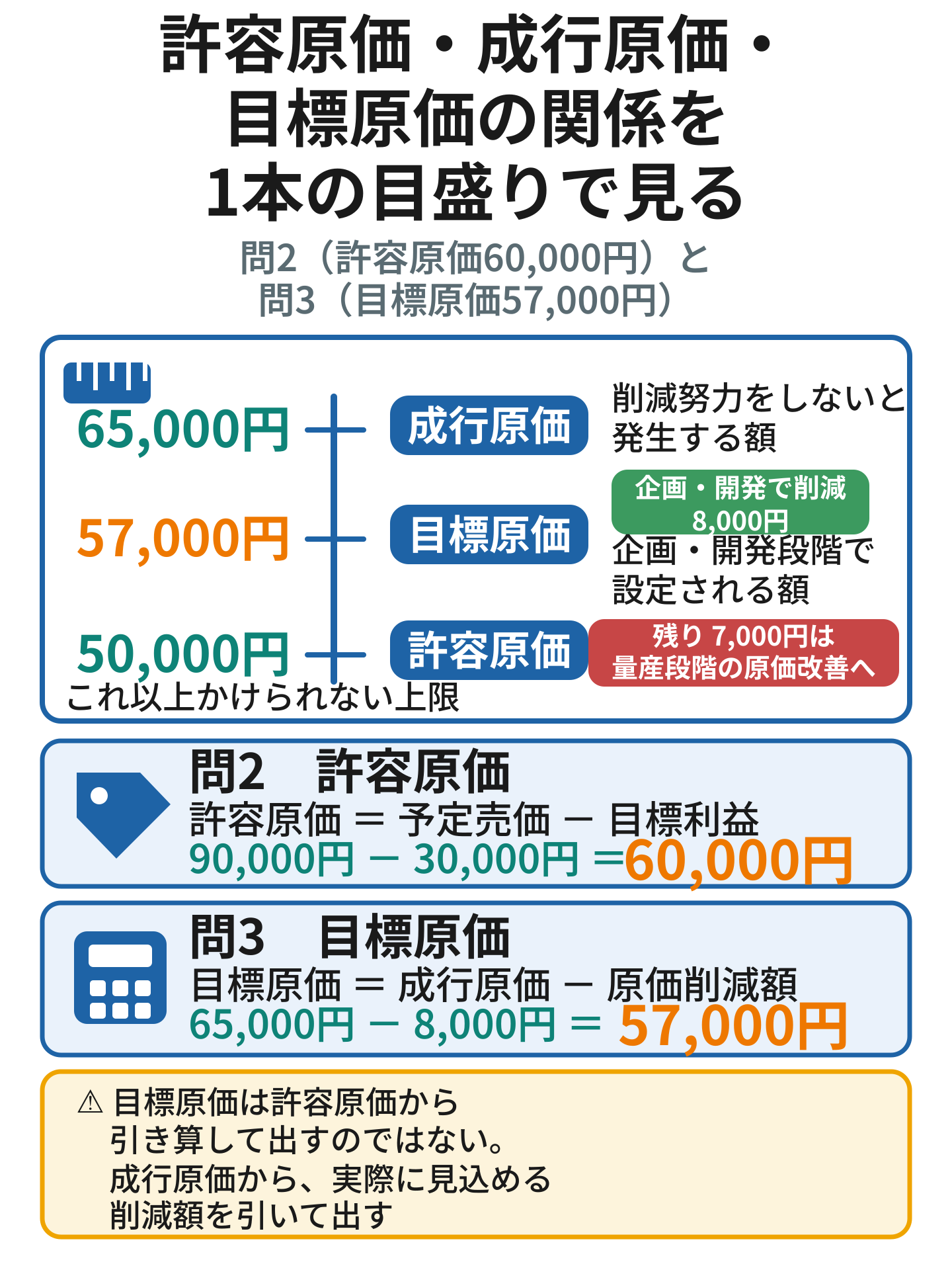 成行原価65,000円・目標原価57,000円・許容原価50,000円を1本の目盛りに並べ、企画・開発段階で削減する8,000円と量産段階へ持ち越す7,000円の関係を示した図