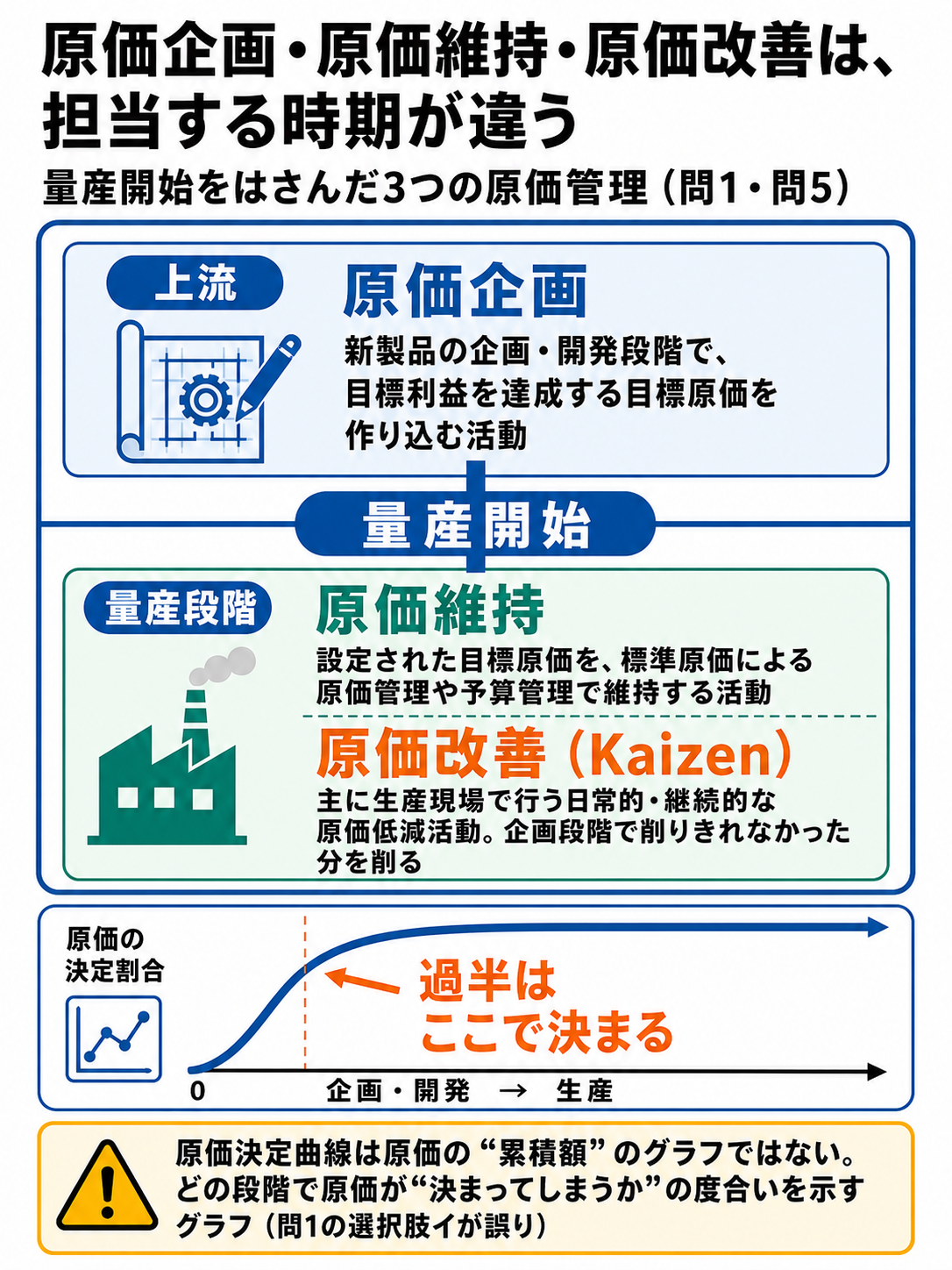 量産開始を境に、上流の原価企画と量産段階の原価維持・原価改善(Kaizen)の役割が分かれることを示し、原価決定曲線が原価の決定割合を表すグラフであることを図解したもの