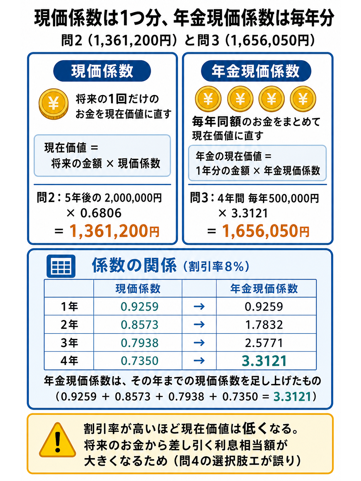 現価係数と年金現価係数の使い分けを対比し、割引率8%の係数表で年金現価係数が現価係数の累計であることを示した図