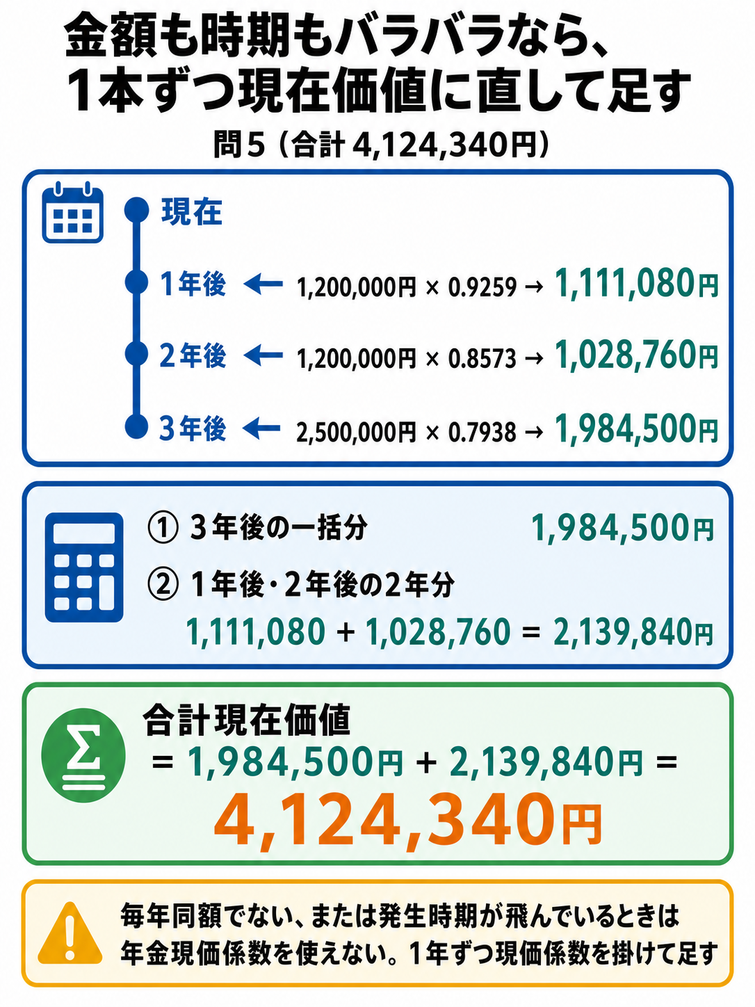 1年後・2年後の1,200,000円と3年後の2,500,000円をそれぞれ現価係数で割り引き、合計現在価値4,124,340円を求める流れを時間軸で示した図