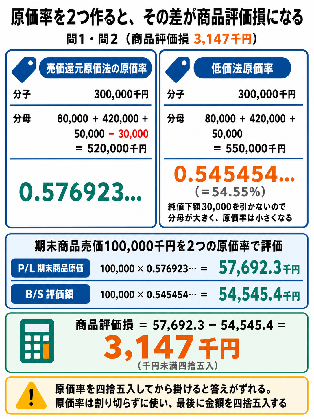 売価還元原価法の原価率と低価法原価率の分母の違いを対比し、期末商品売価100,000千円から商品評価損3,147千円を求める流れを示した図
