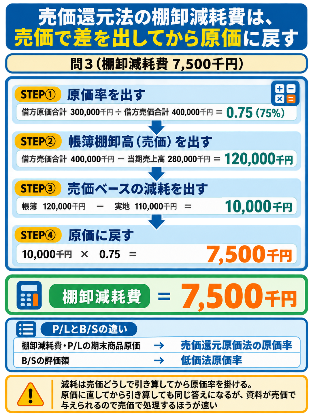 売価還元法の棚卸減耗費を、原価率75%の算定から帳簿棚卸高・売価ベースの減耗を経て原価ベース7,500千円に換算する4ステップで示した図