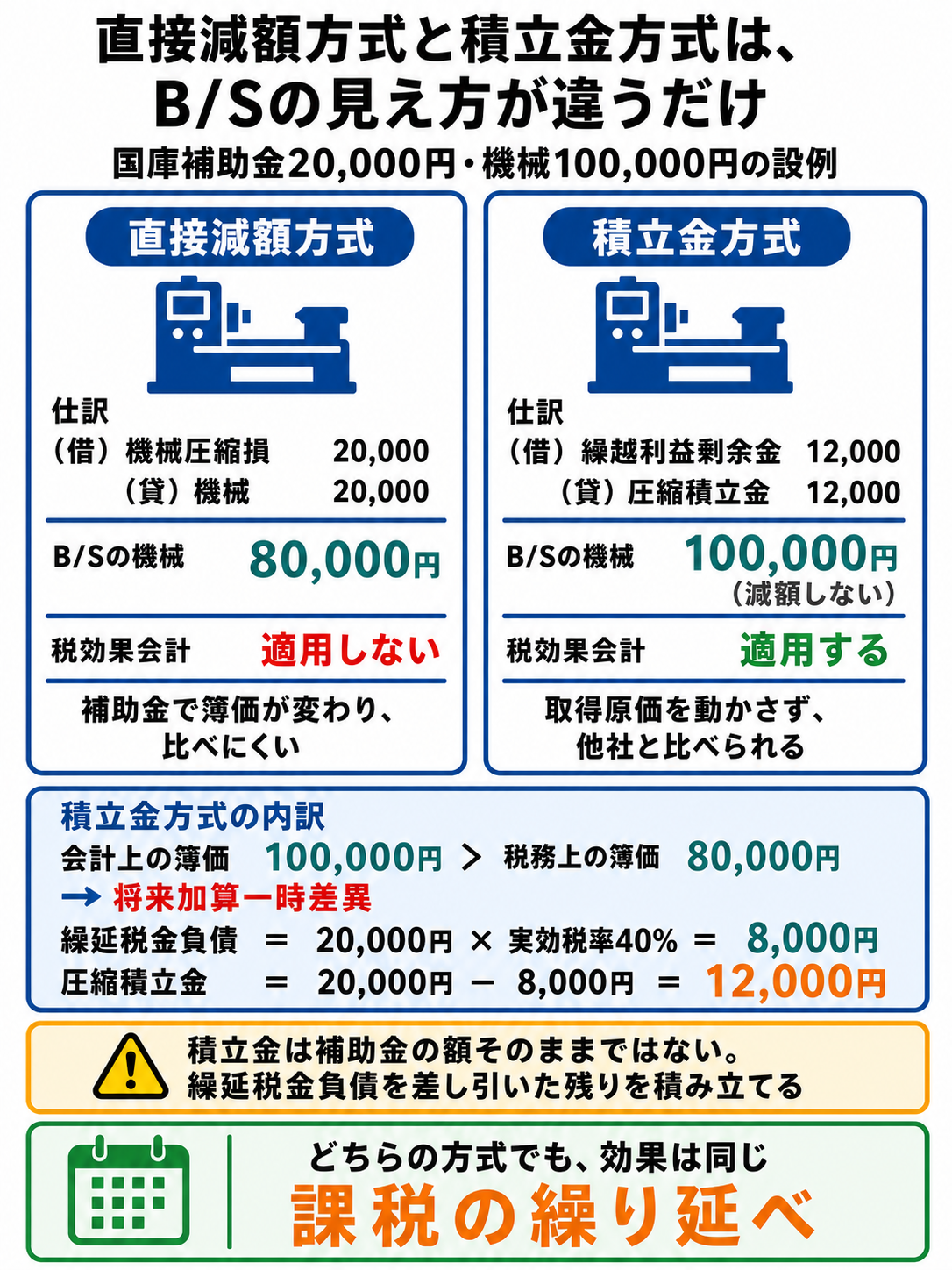 圧縮記帳の直接減額方式と積立金方式を対比し、B/Sの機械が80,000円と100,000円で異なること、積立金方式では繰延税金負債8,000円を差し引いて圧縮積立金12,000円を積み立てることを示した図