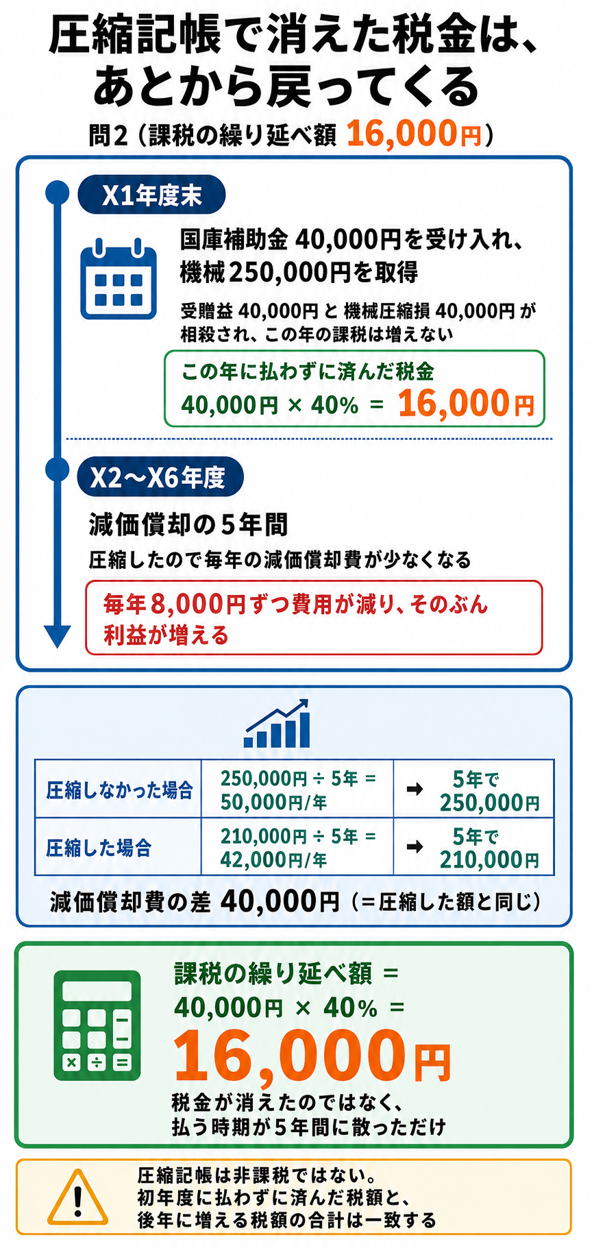 圧縮記帳で初年度に払わずに済んだ税金16,000円が、その後5年間の減価償却費の減少を通じて戻ってくる仕組みをタイムラインで示した図