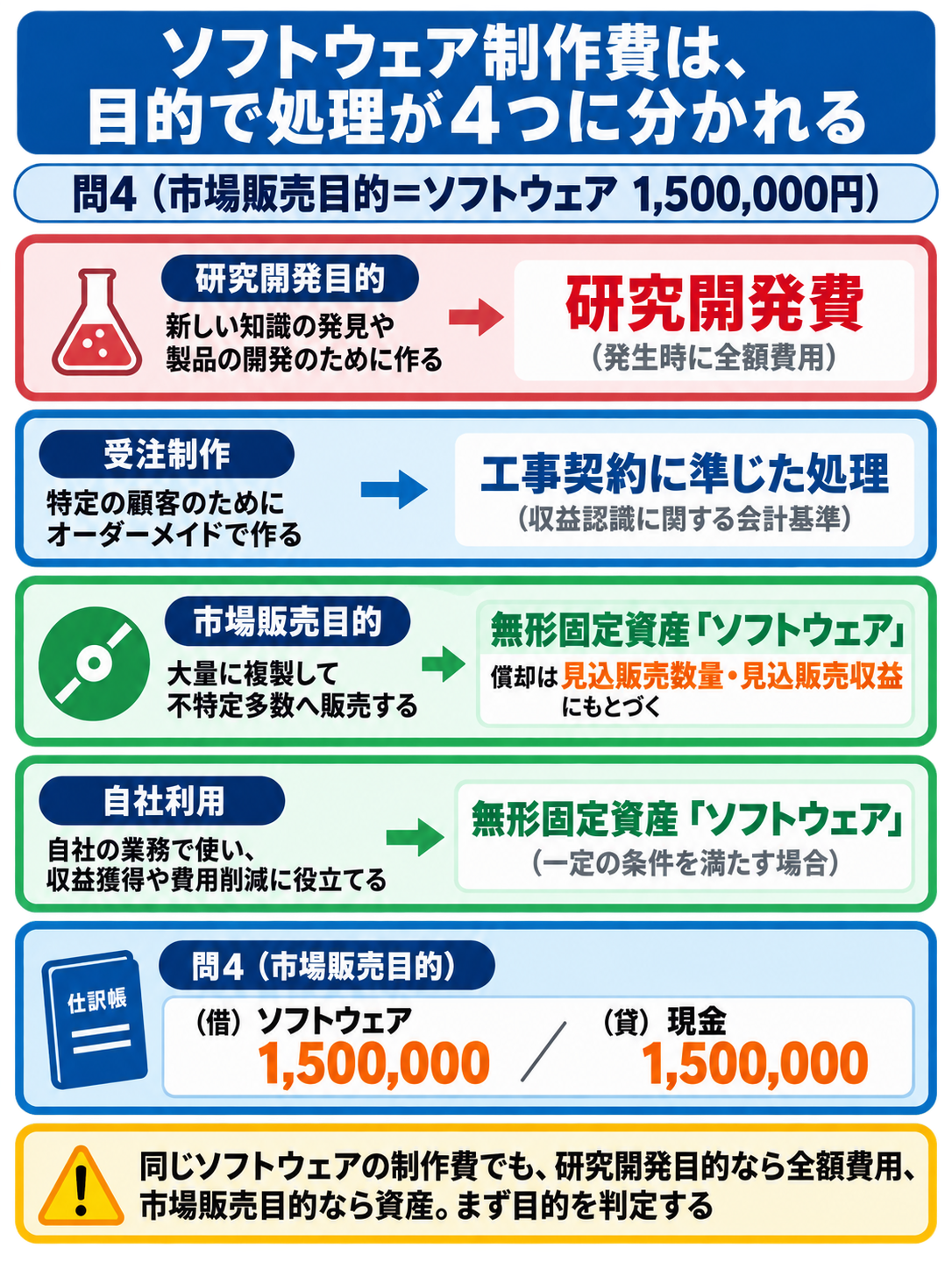 ソフトウェア制作費を研究開発目的・受注制作・市場販売目的・自社利用の4つに分け、それぞれ研究開発費・工事契約に準じた処理・無形固定資産のどれになるかを示した図