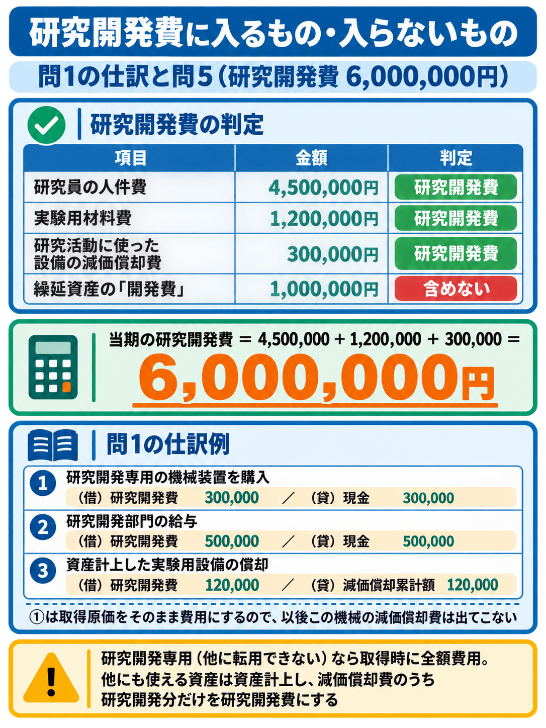 研究開発費に含める4項目と繰延資産の開発費を判定表で区別し、合計6,000,000円を求めるとともに問1の3つの仕訳を並べた図